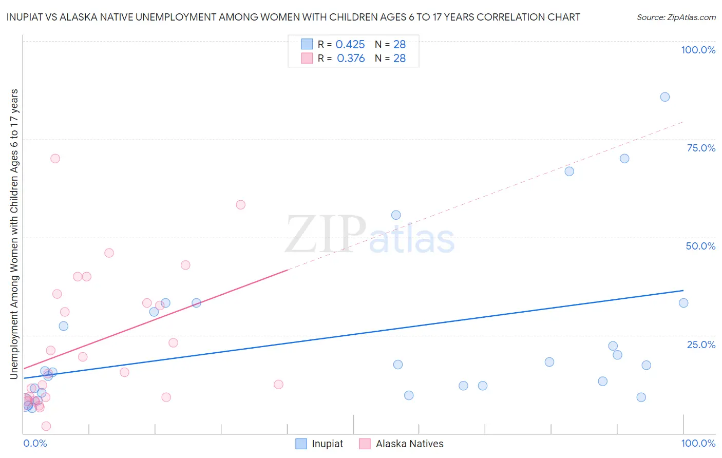 Inupiat vs Alaska Native Unemployment Among Women with Children Ages 6 to 17 years