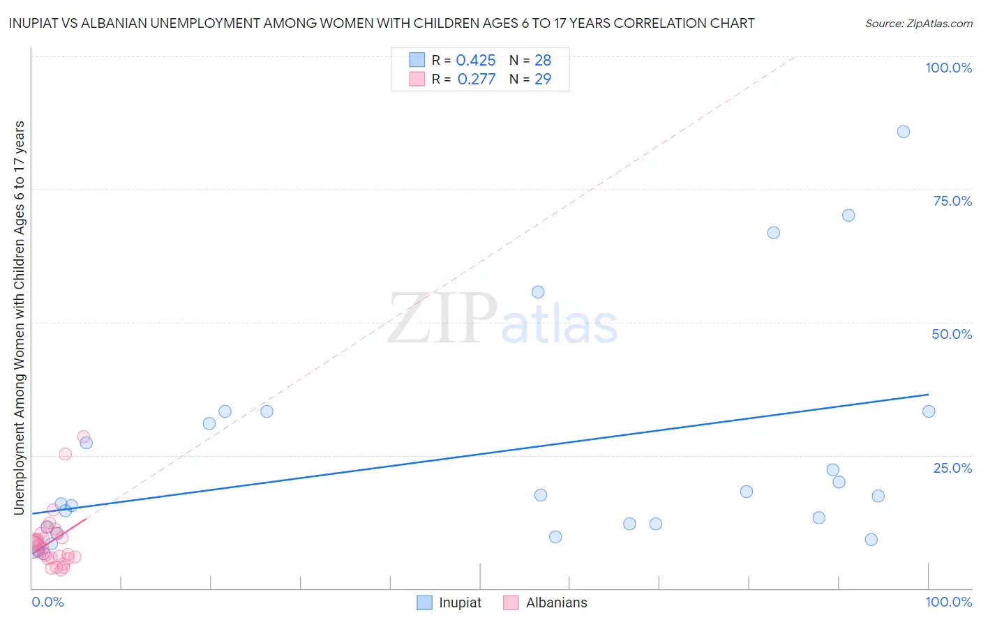 Inupiat vs Albanian Unemployment Among Women with Children Ages 6 to 17 years