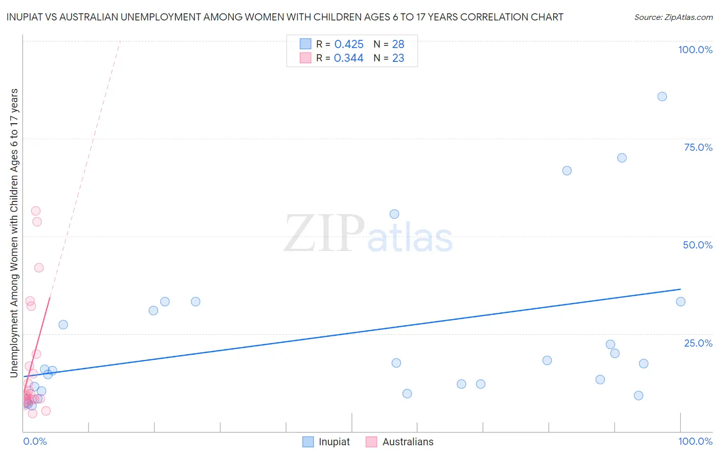 Inupiat vs Australian Unemployment Among Women with Children Ages 6 to 17 years