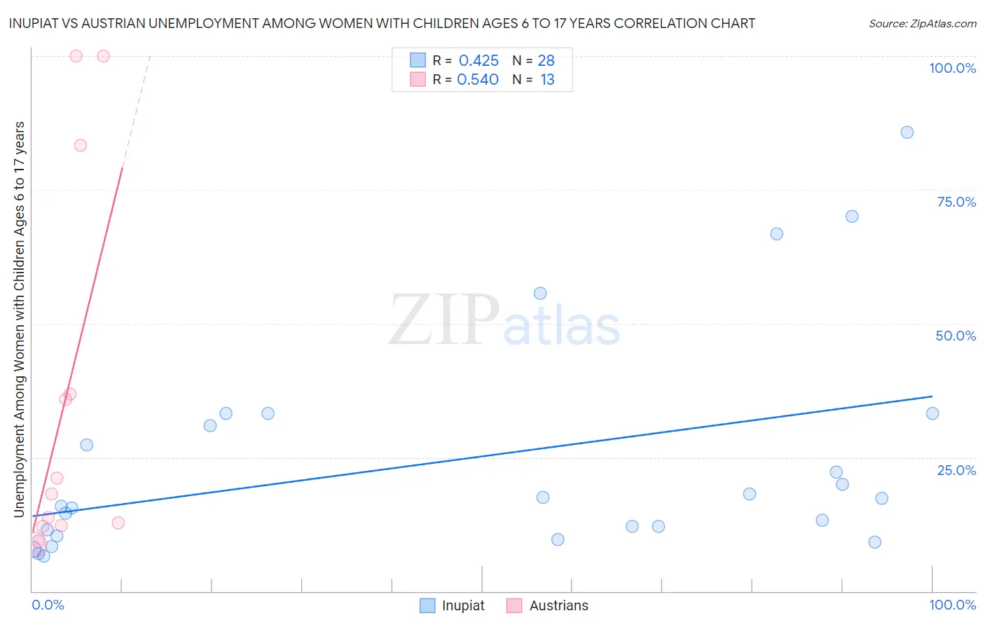 Inupiat vs Austrian Unemployment Among Women with Children Ages 6 to 17 years