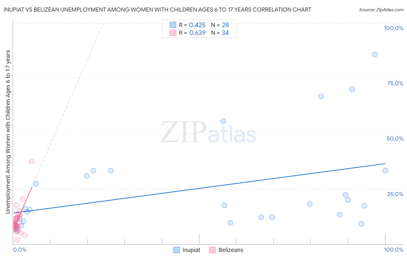 Inupiat vs Belizean Unemployment Among Women with Children Ages 6 to 17 years