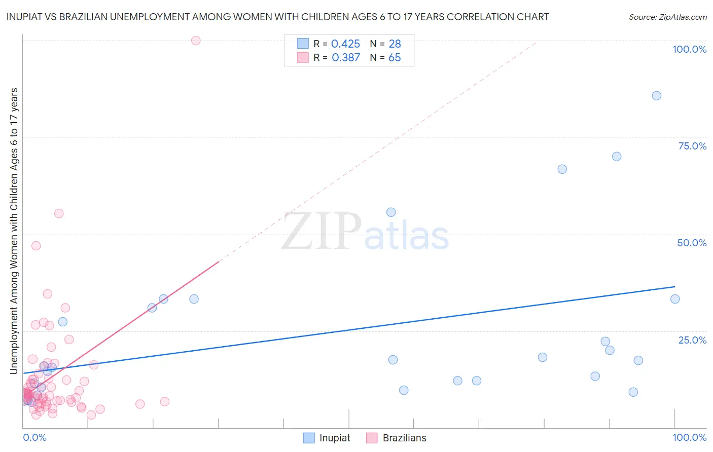 Inupiat vs Brazilian Unemployment Among Women with Children Ages 6 to 17 years