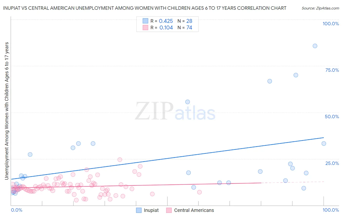 Inupiat vs Central American Unemployment Among Women with Children Ages 6 to 17 years