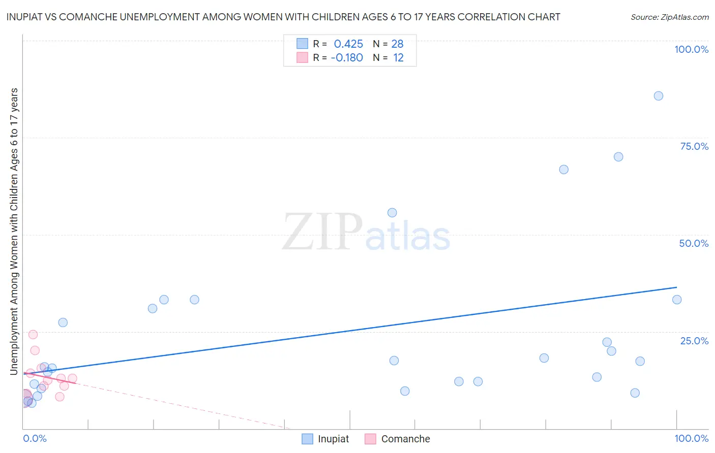 Inupiat vs Comanche Unemployment Among Women with Children Ages 6 to 17 years