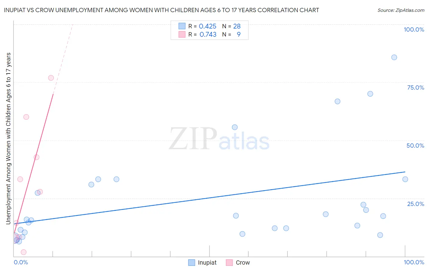 Inupiat vs Crow Unemployment Among Women with Children Ages 6 to 17 years