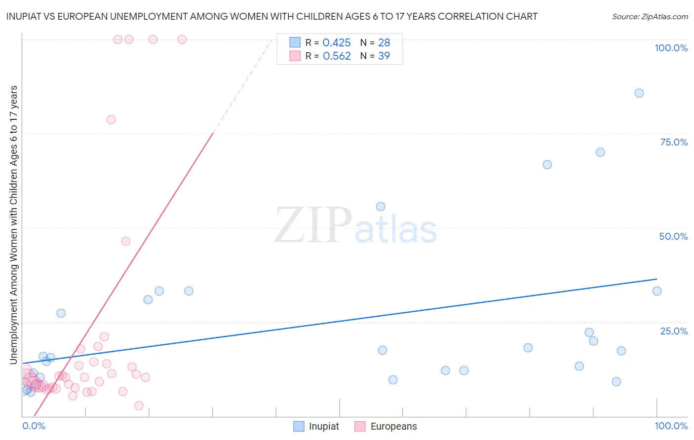 Inupiat vs European Unemployment Among Women with Children Ages 6 to 17 years