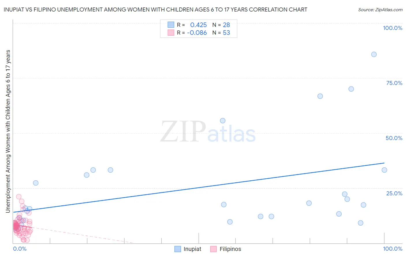 Inupiat vs Filipino Unemployment Among Women with Children Ages 6 to 17 years