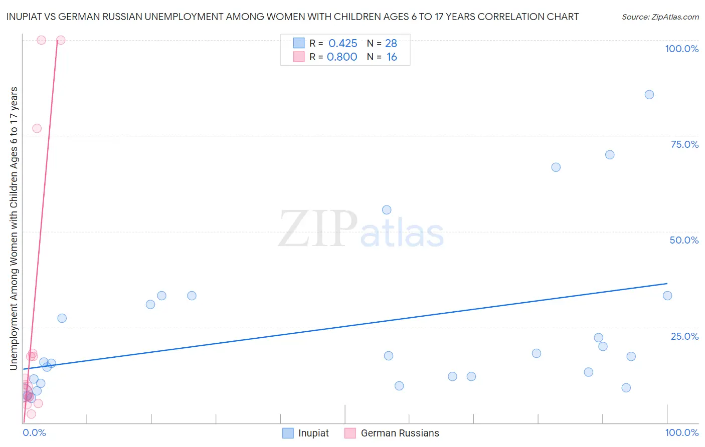 Inupiat vs German Russian Unemployment Among Women with Children Ages 6 to 17 years