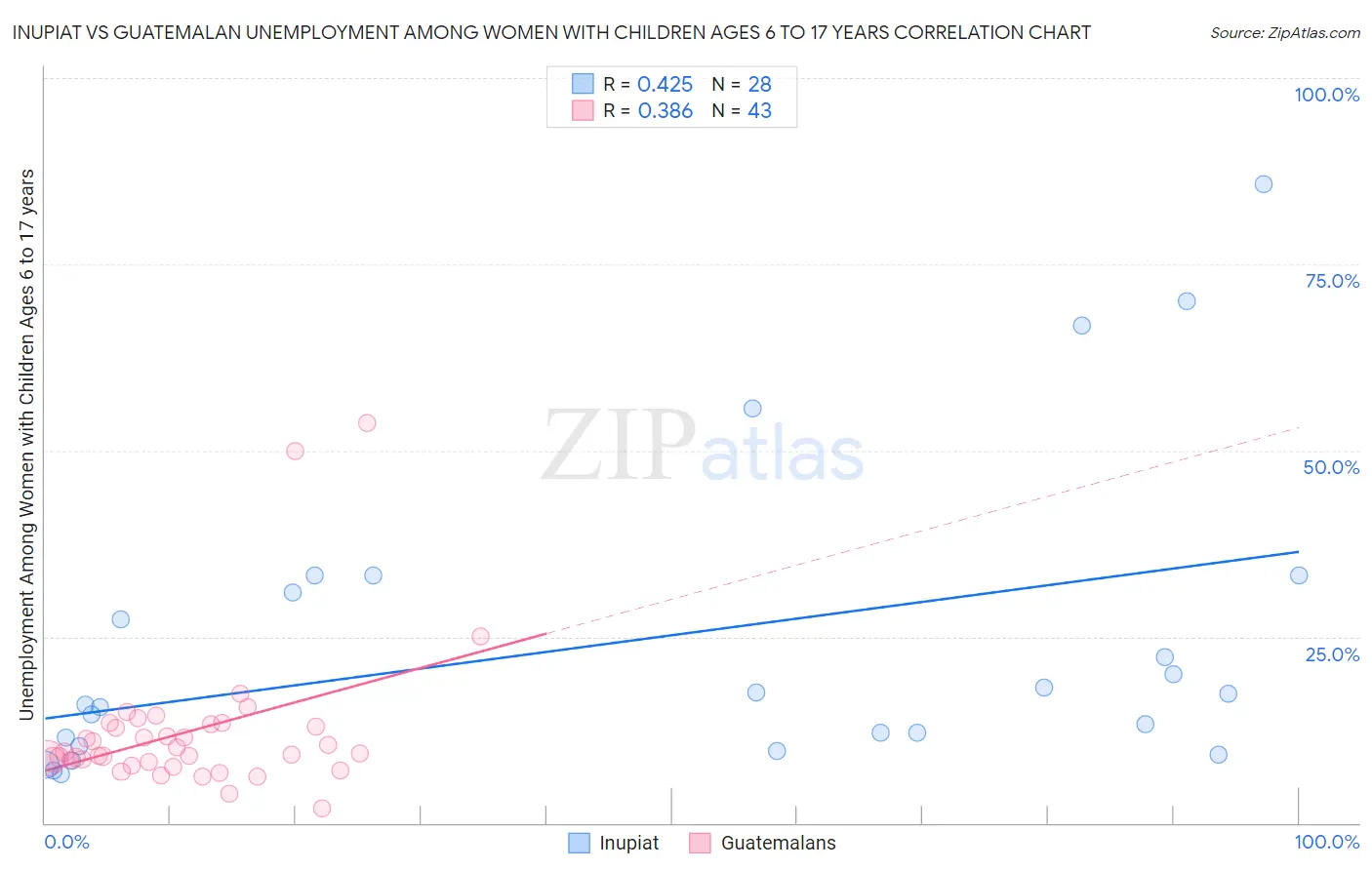 Inupiat vs Guatemalan Unemployment Among Women with Children Ages 6 to 17 years