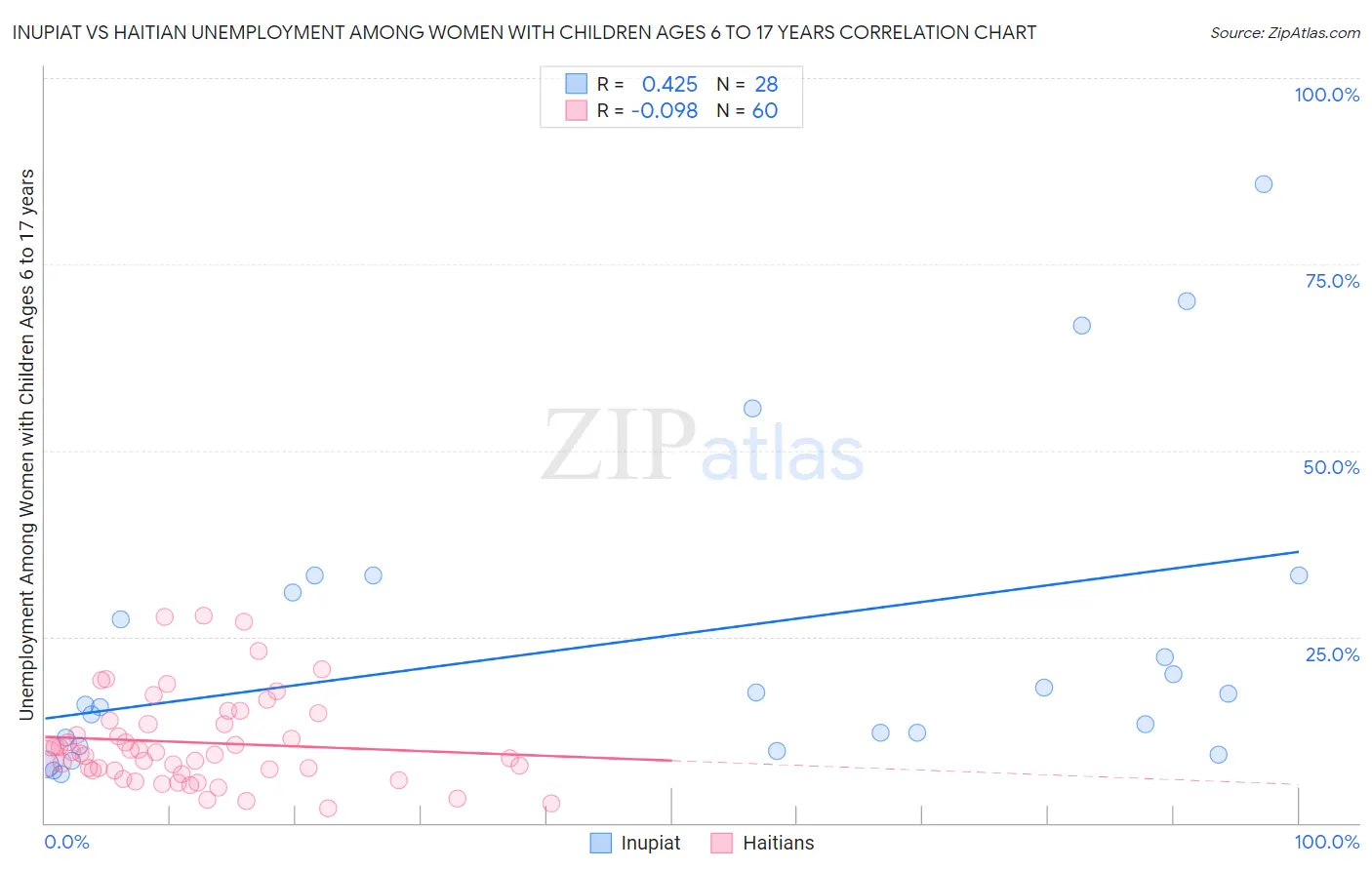 Inupiat vs Haitian Unemployment Among Women with Children Ages 6 to 17 years