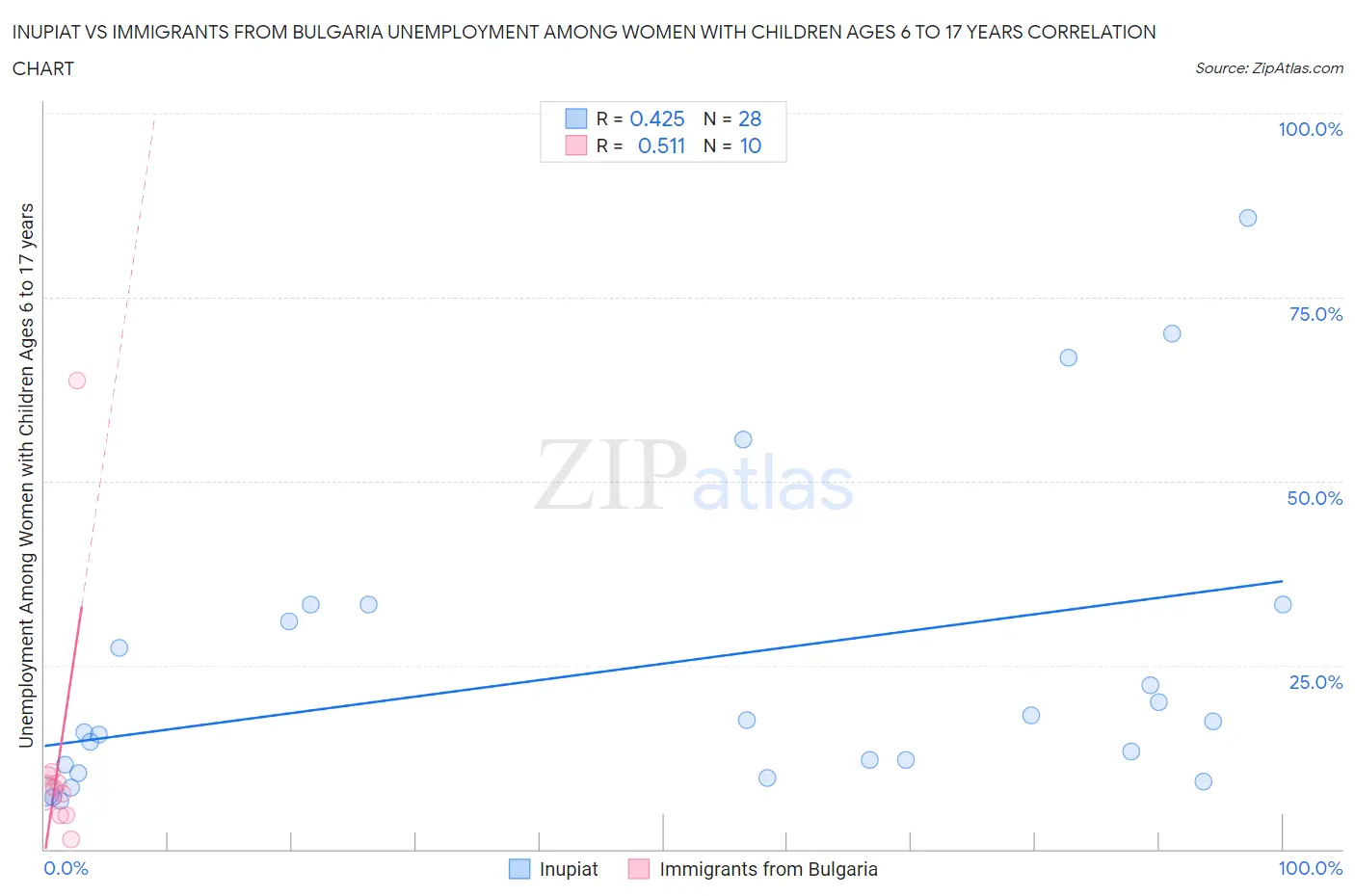 Inupiat vs Immigrants from Bulgaria Unemployment Among Women with Children Ages 6 to 17 years