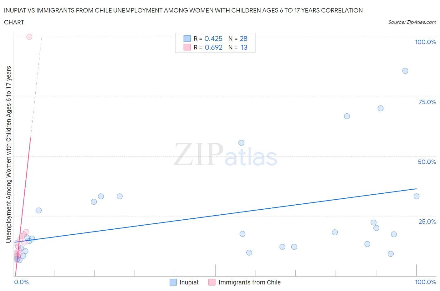 Inupiat vs Immigrants from Chile Unemployment Among Women with Children Ages 6 to 17 years