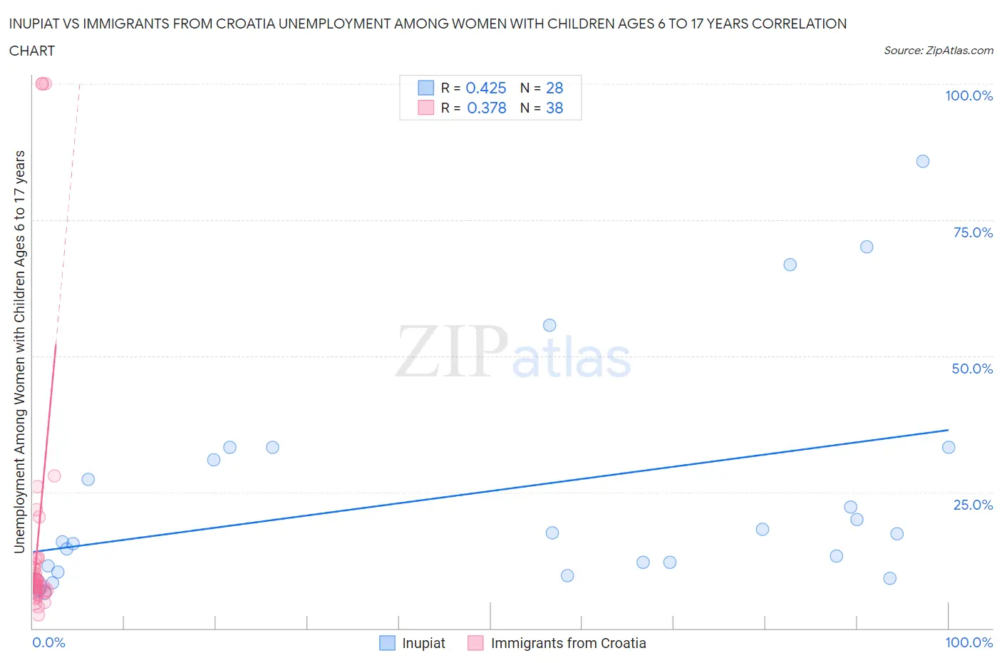 Inupiat vs Immigrants from Croatia Unemployment Among Women with Children Ages 6 to 17 years