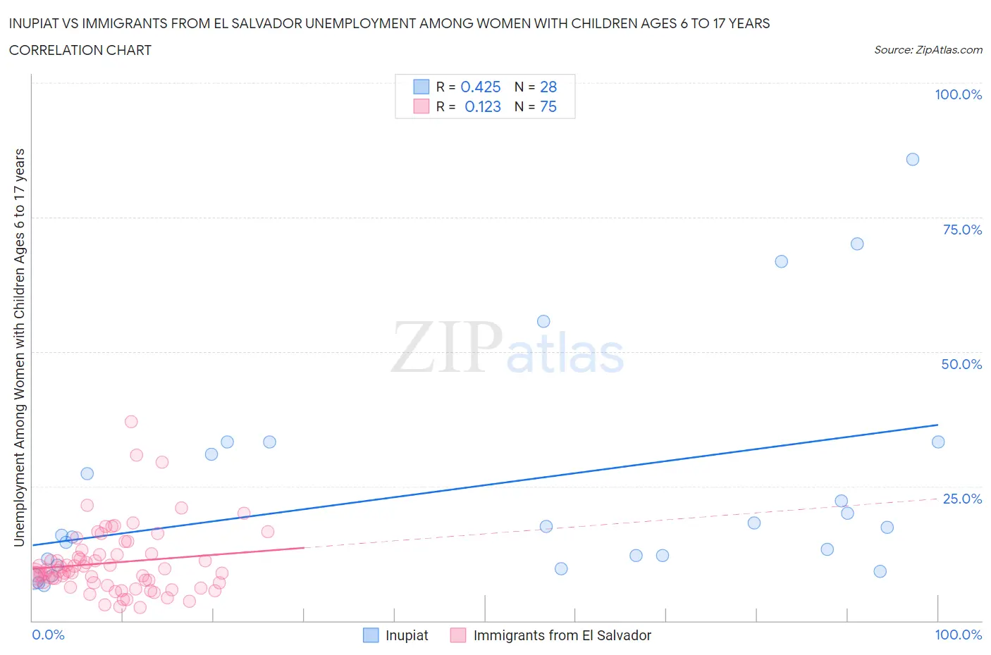 Inupiat vs Immigrants from El Salvador Unemployment Among Women with Children Ages 6 to 17 years