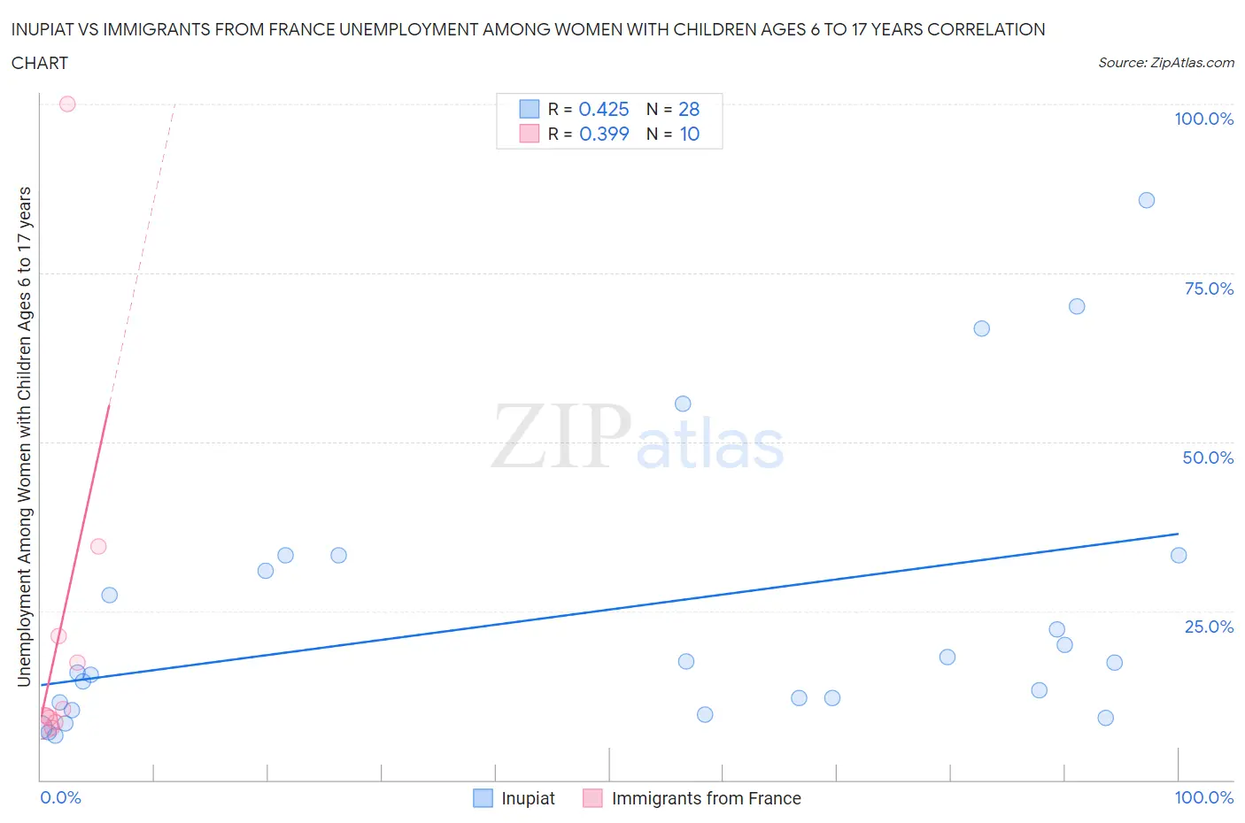 Inupiat vs Immigrants from France Unemployment Among Women with Children Ages 6 to 17 years