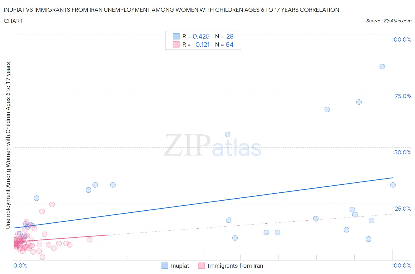 Inupiat vs Immigrants from Iran Unemployment Among Women with Children Ages 6 to 17 years