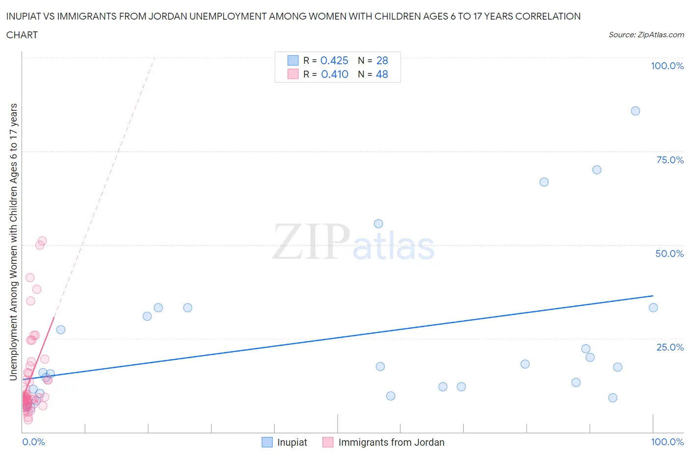 Inupiat vs Immigrants from Jordan Unemployment Among Women with Children Ages 6 to 17 years