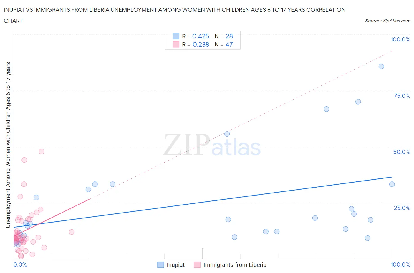 Inupiat vs Immigrants from Liberia Unemployment Among Women with Children Ages 6 to 17 years