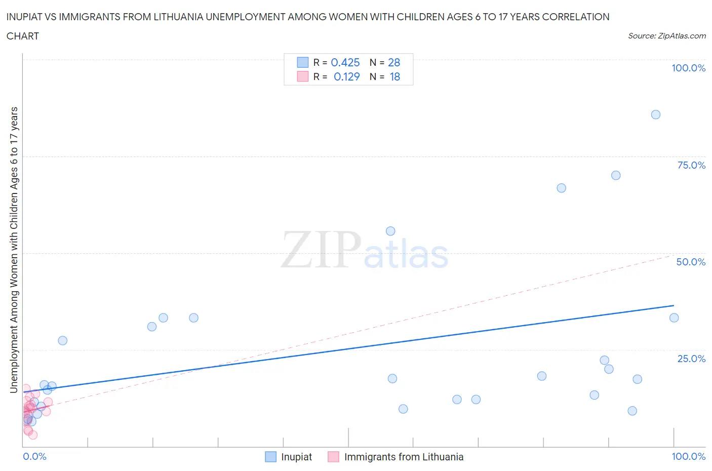 Inupiat vs Immigrants from Lithuania Unemployment Among Women with Children Ages 6 to 17 years