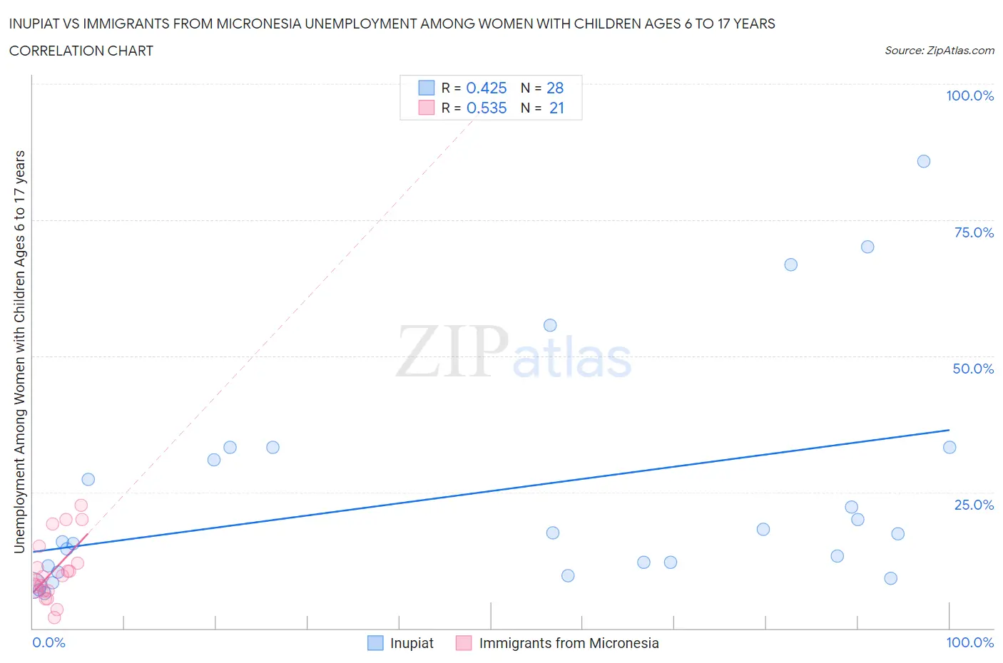 Inupiat vs Immigrants from Micronesia Unemployment Among Women with Children Ages 6 to 17 years