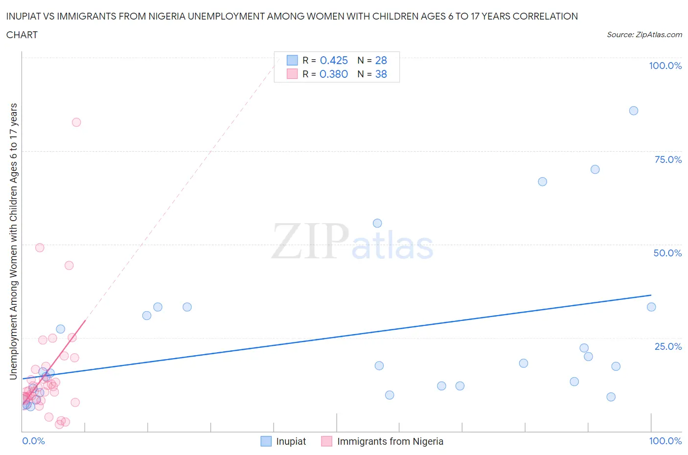 Inupiat vs Immigrants from Nigeria Unemployment Among Women with Children Ages 6 to 17 years