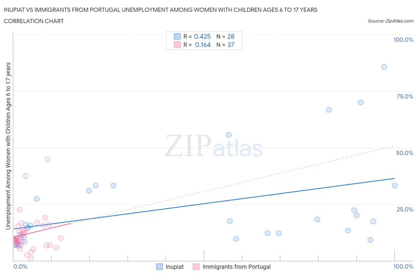 Inupiat vs Immigrants from Portugal Unemployment Among Women with Children Ages 6 to 17 years