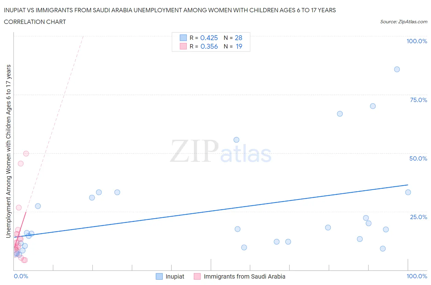 Inupiat vs Immigrants from Saudi Arabia Unemployment Among Women with Children Ages 6 to 17 years