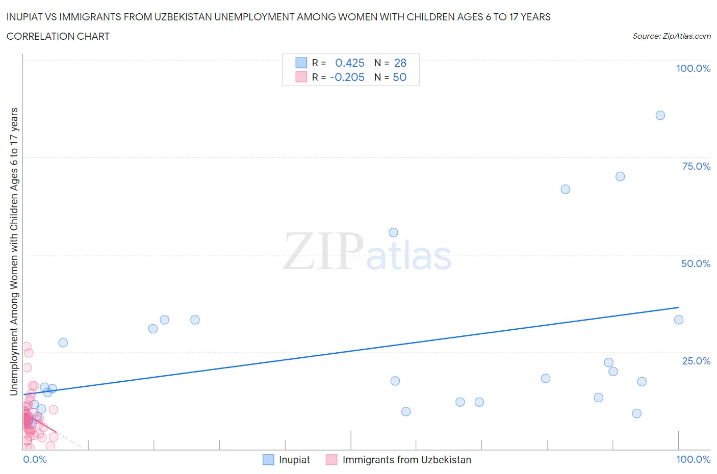 Inupiat vs Immigrants from Uzbekistan Unemployment Among Women with Children Ages 6 to 17 years