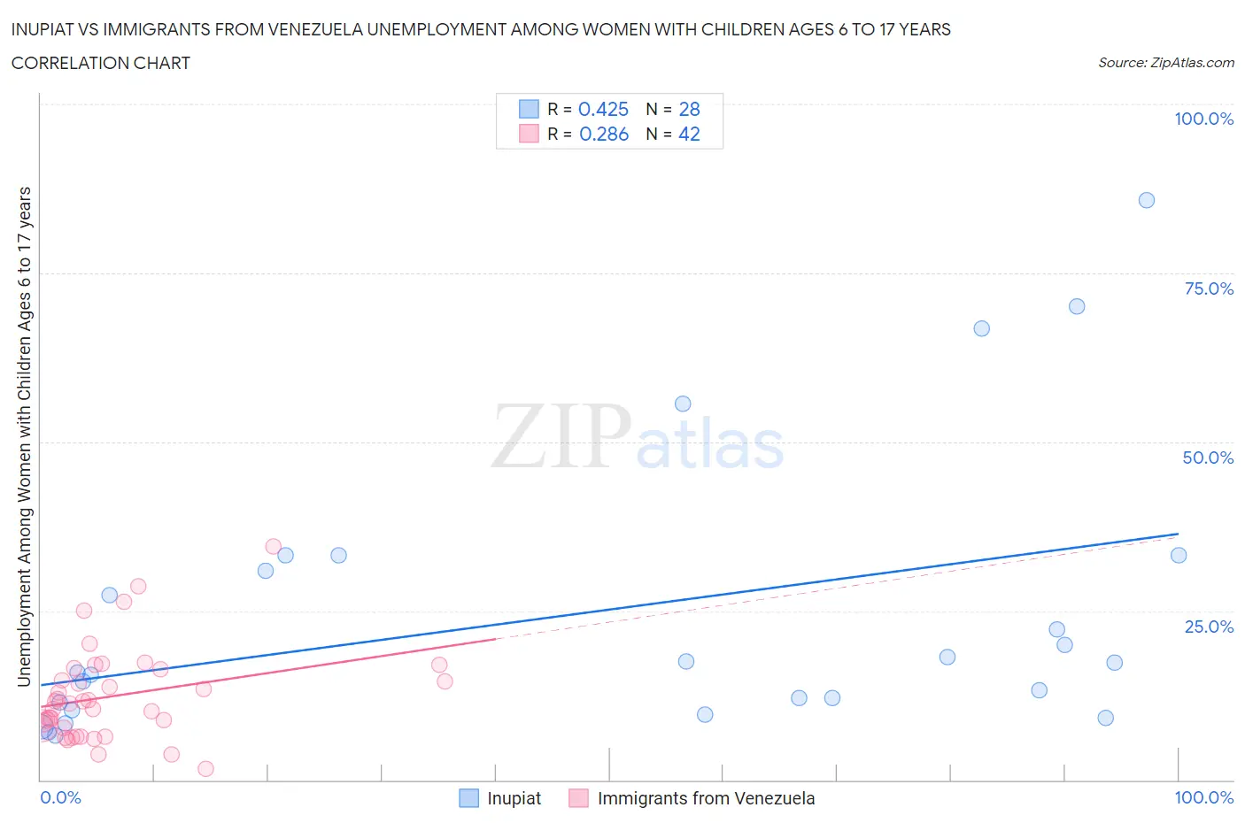 Inupiat vs Immigrants from Venezuela Unemployment Among Women with Children Ages 6 to 17 years