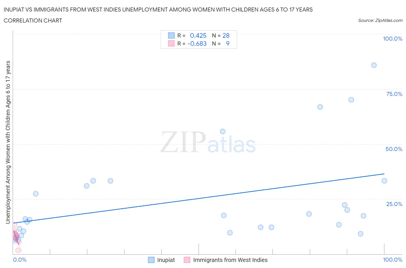 Inupiat vs Immigrants from West Indies Unemployment Among Women with Children Ages 6 to 17 years