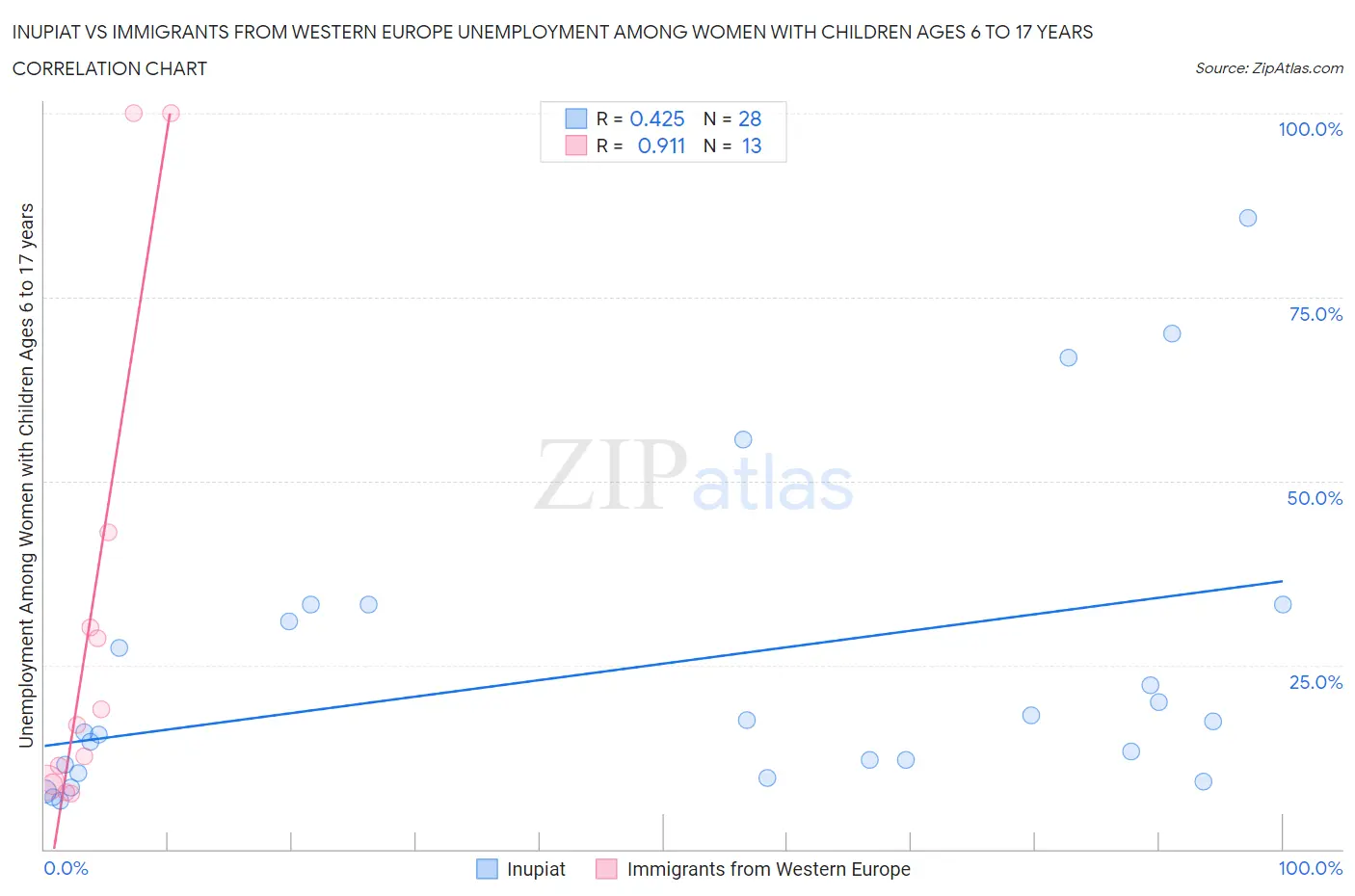 Inupiat vs Immigrants from Western Europe Unemployment Among Women with Children Ages 6 to 17 years