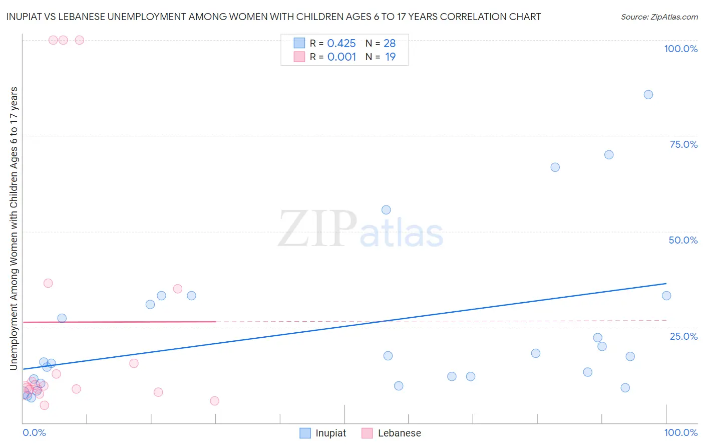 Inupiat vs Lebanese Unemployment Among Women with Children Ages 6 to 17 years