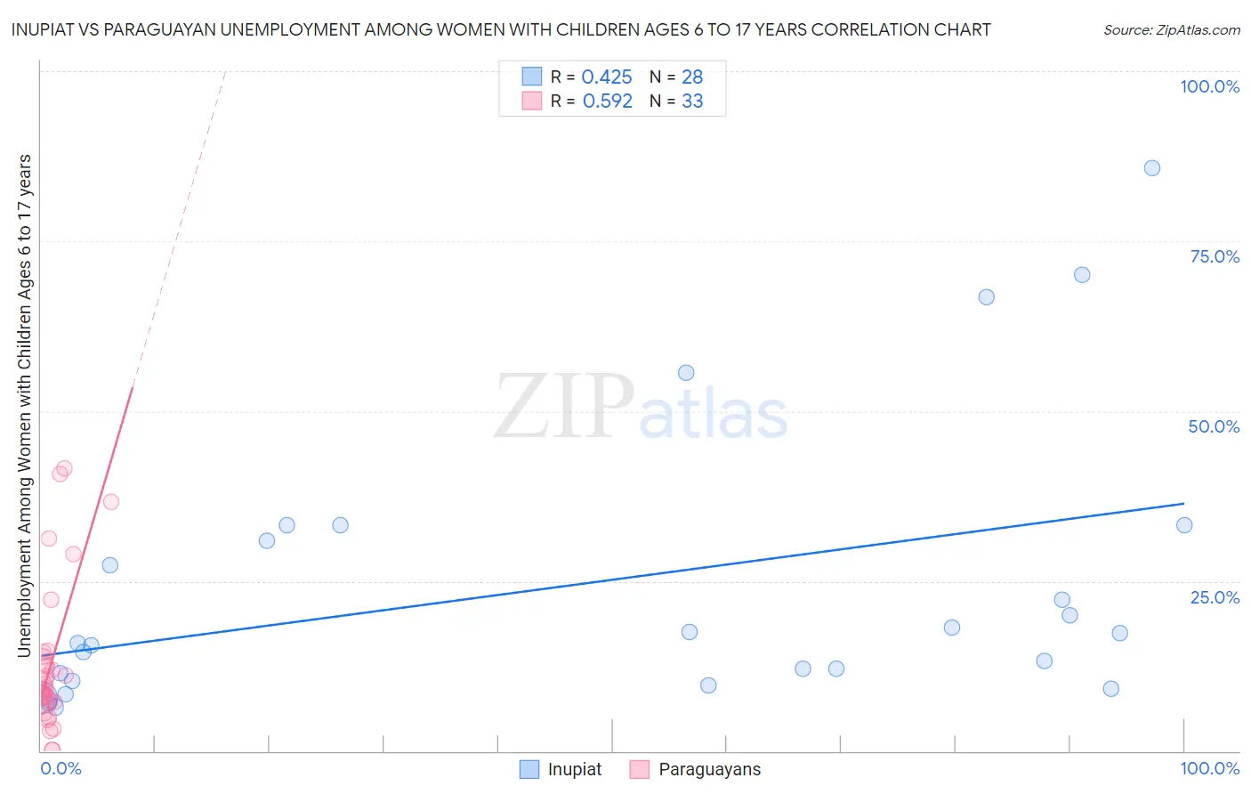 Inupiat vs Paraguayan Unemployment Among Women with Children Ages 6 to 17 years