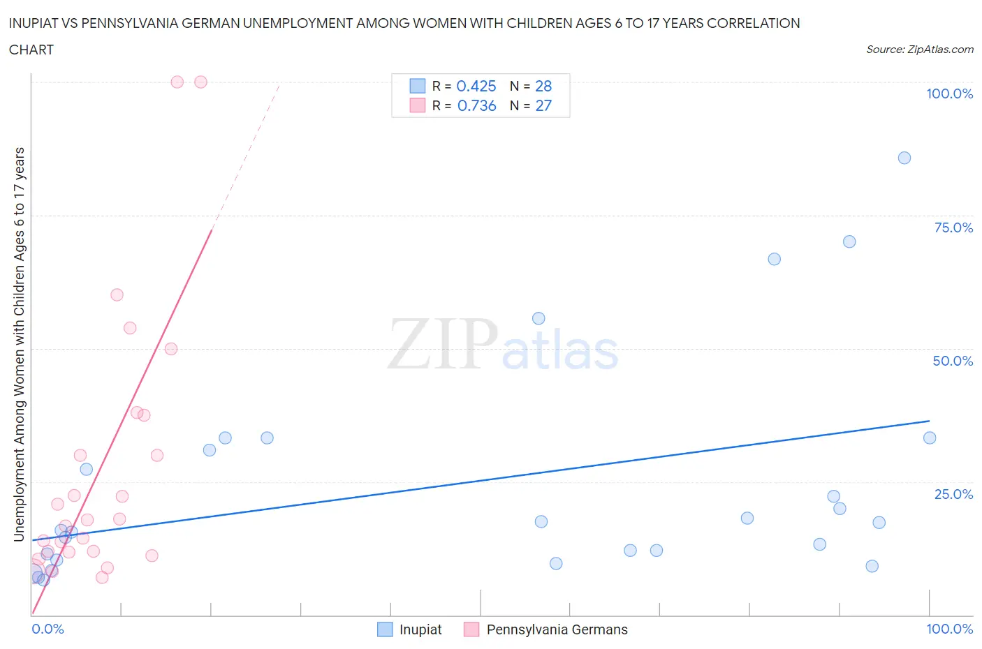 Inupiat vs Pennsylvania German Unemployment Among Women with Children Ages 6 to 17 years