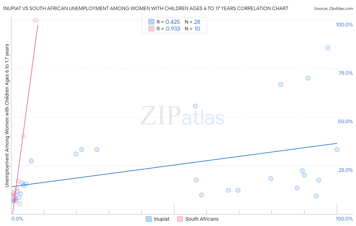 Inupiat vs South African Unemployment Among Women with Children Ages 6 to 17 years