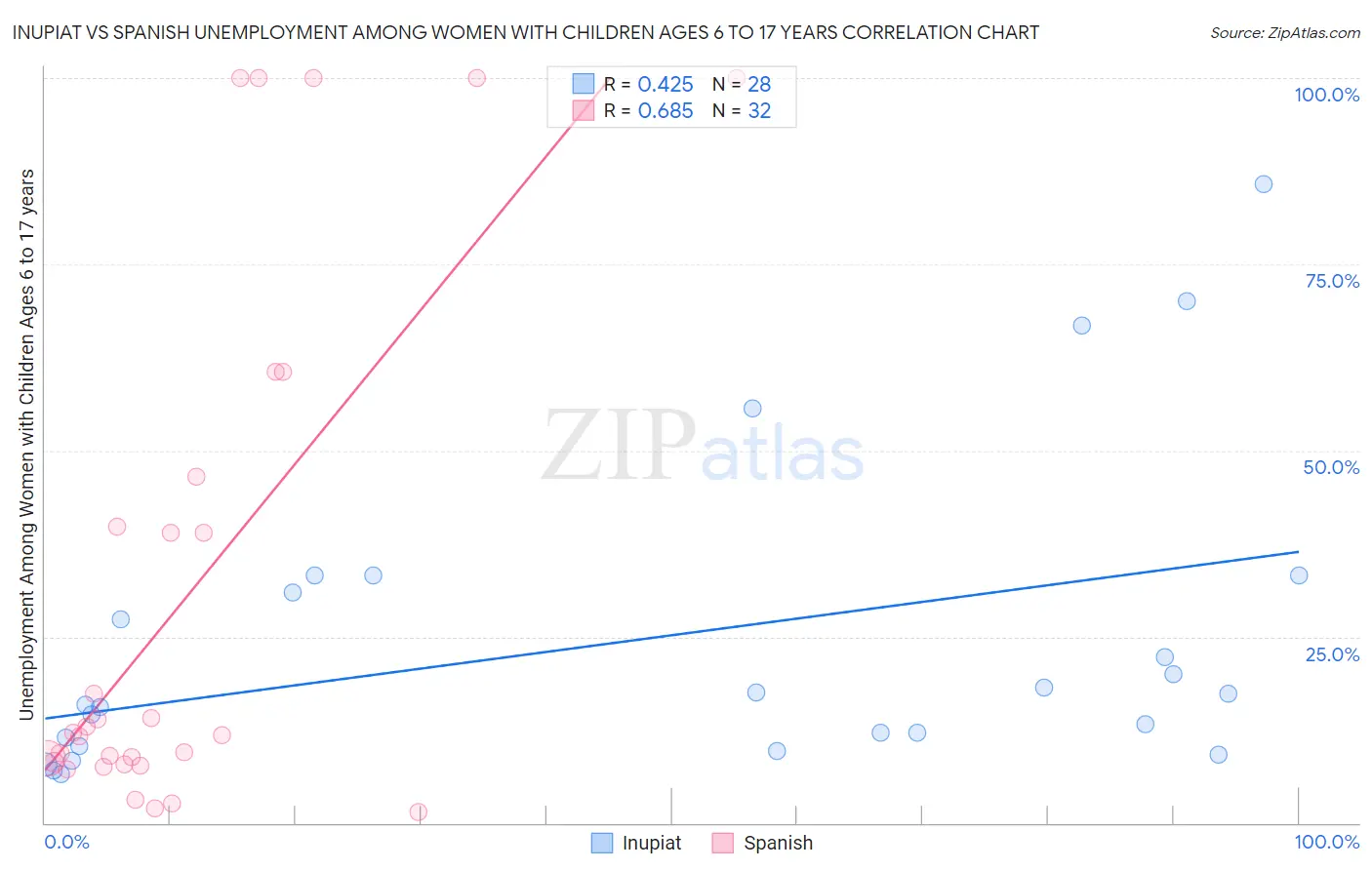 Inupiat vs Spanish Unemployment Among Women with Children Ages 6 to 17 years