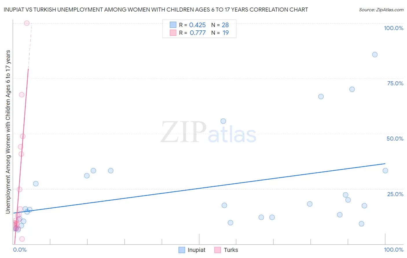 Inupiat vs Turkish Unemployment Among Women with Children Ages 6 to 17 years