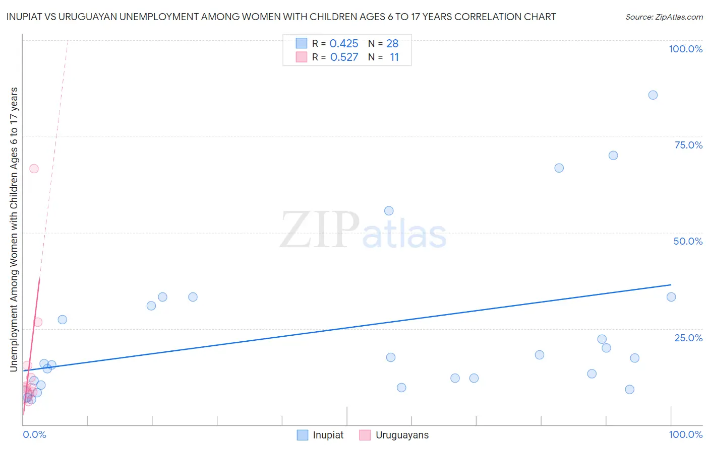 Inupiat vs Uruguayan Unemployment Among Women with Children Ages 6 to 17 years