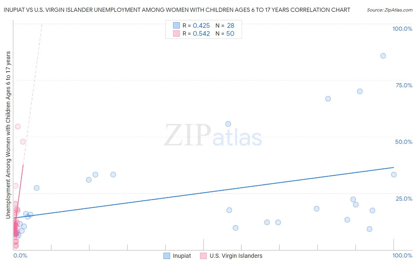 Inupiat vs U.S. Virgin Islander Unemployment Among Women with Children Ages 6 to 17 years