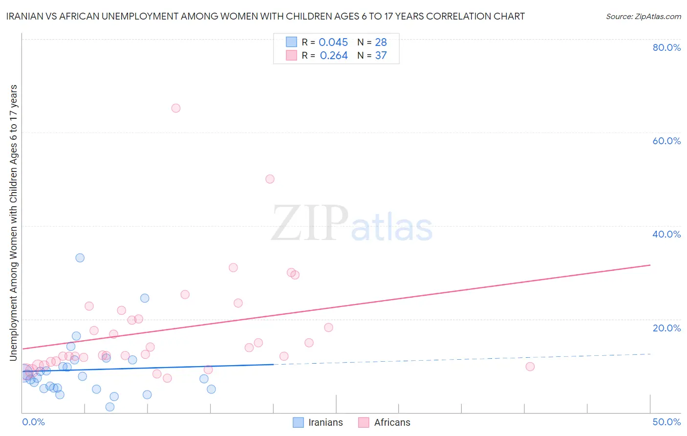 Iranian vs African Unemployment Among Women with Children Ages 6 to 17 years