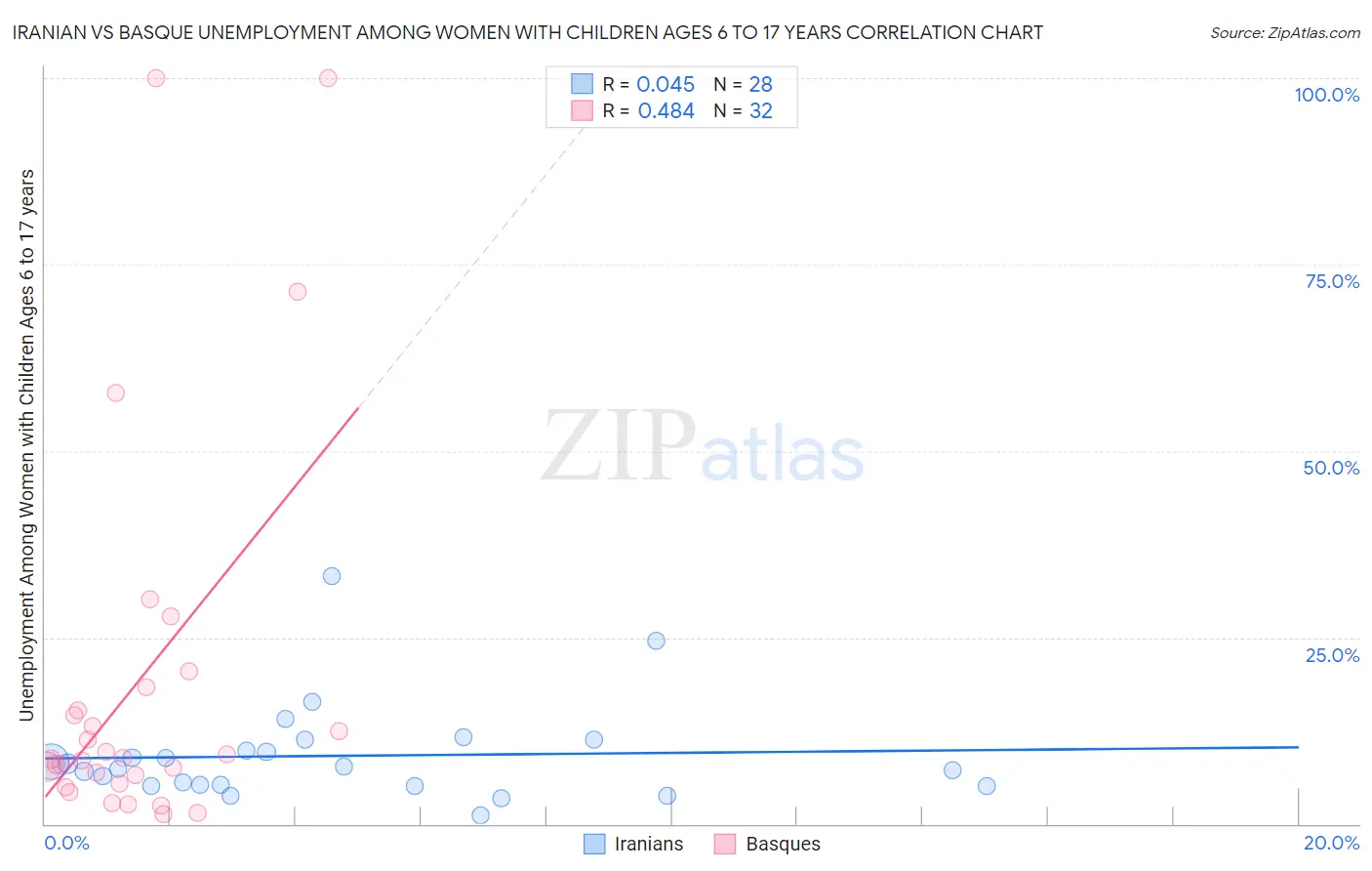 Iranian vs Basque Unemployment Among Women with Children Ages 6 to 17 years