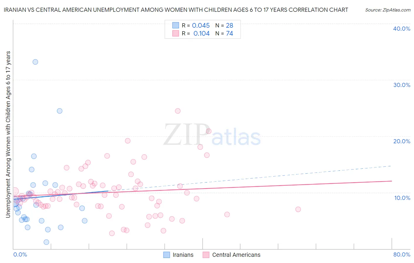 Iranian vs Central American Unemployment Among Women with Children Ages 6 to 17 years