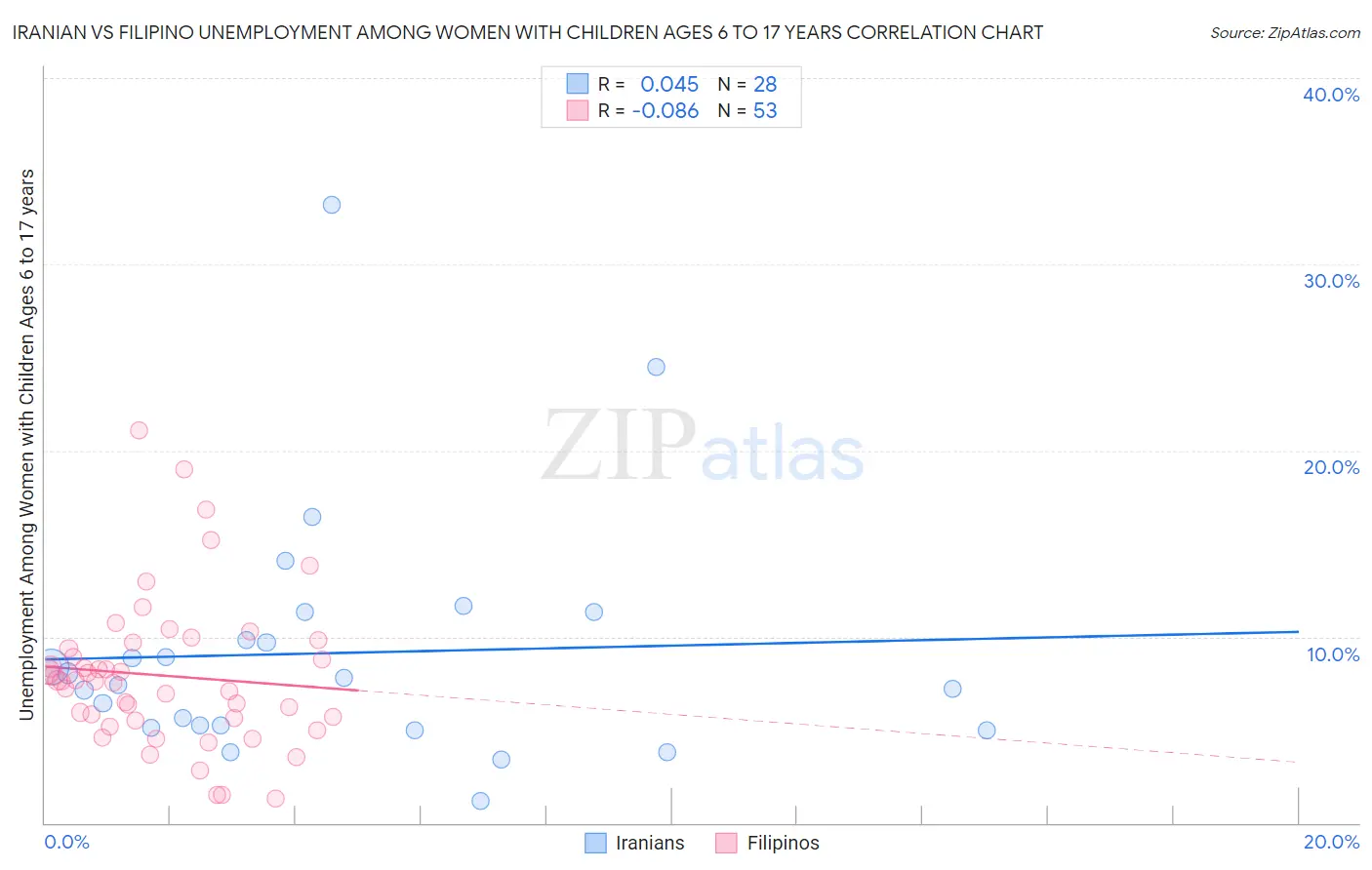 Iranian vs Filipino Unemployment Among Women with Children Ages 6 to 17 years