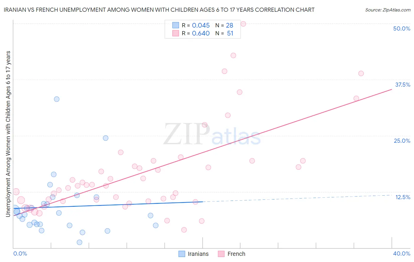 Iranian vs French Unemployment Among Women with Children Ages 6 to 17 years