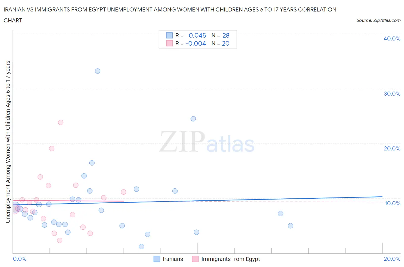 Iranian vs Immigrants from Egypt Unemployment Among Women with Children Ages 6 to 17 years