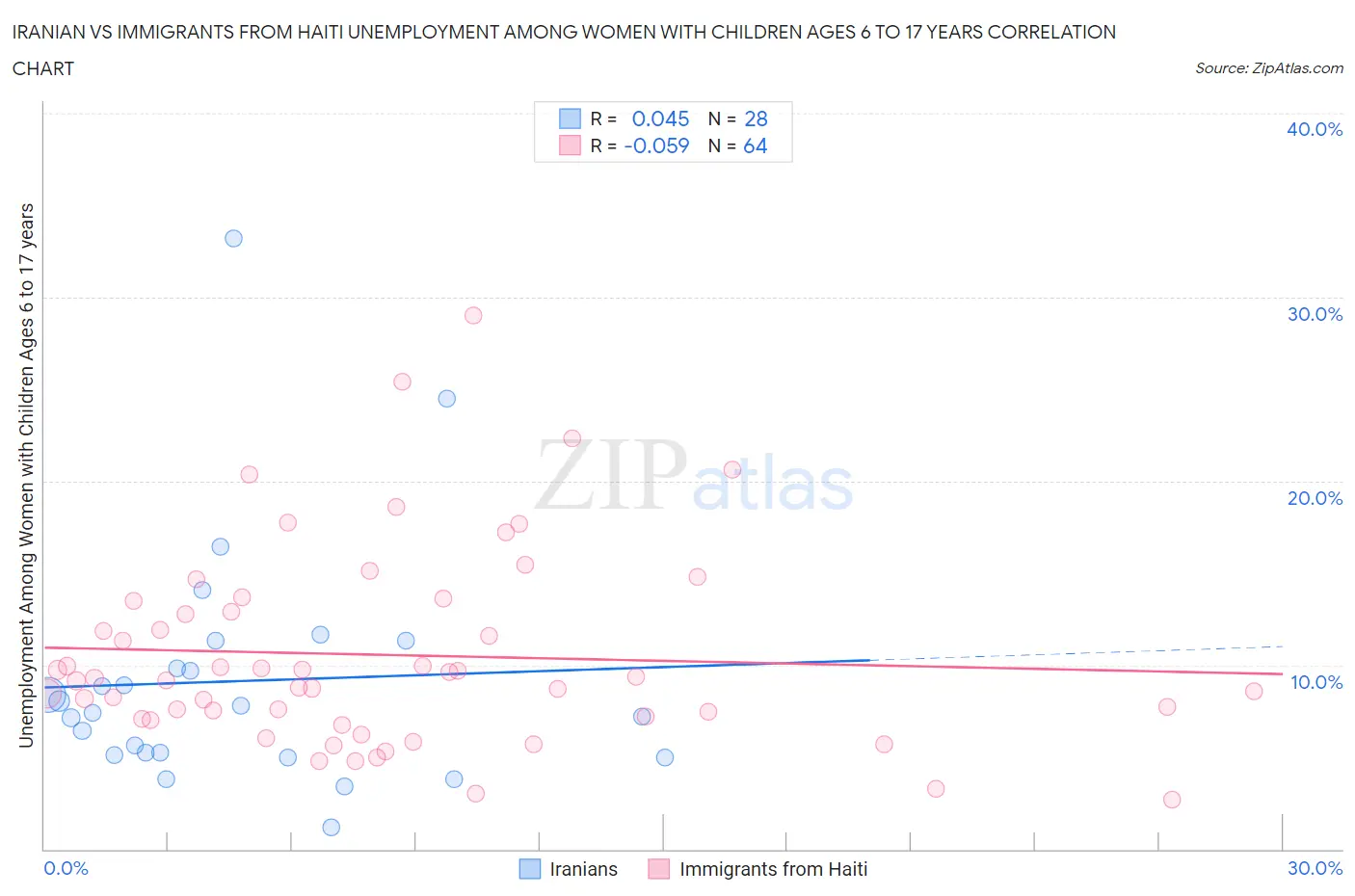 Iranian vs Immigrants from Haiti Unemployment Among Women with Children Ages 6 to 17 years