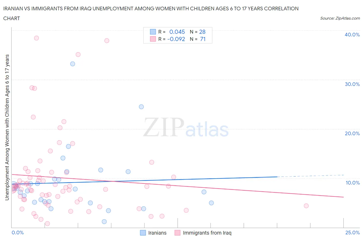 Iranian vs Immigrants from Iraq Unemployment Among Women with Children Ages 6 to 17 years