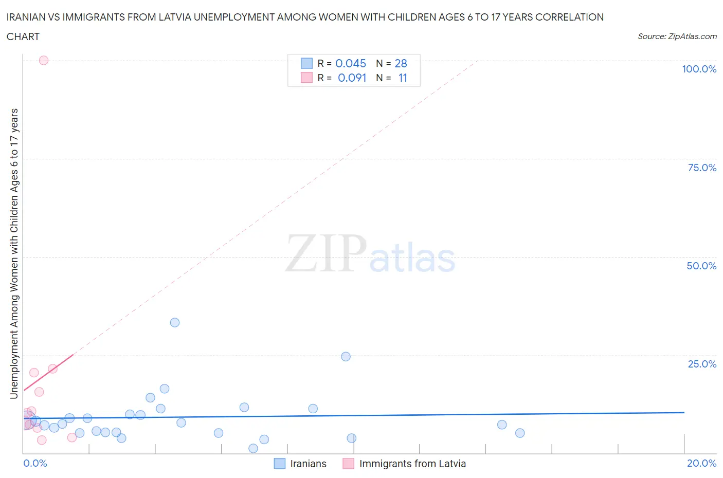 Iranian vs Immigrants from Latvia Unemployment Among Women with Children Ages 6 to 17 years