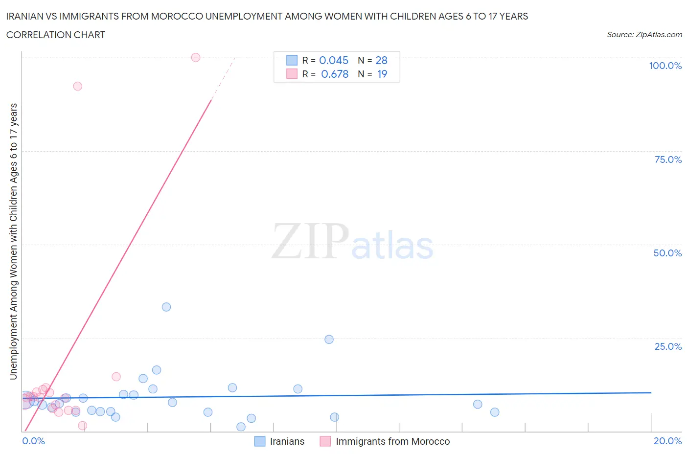 Iranian vs Immigrants from Morocco Unemployment Among Women with Children Ages 6 to 17 years