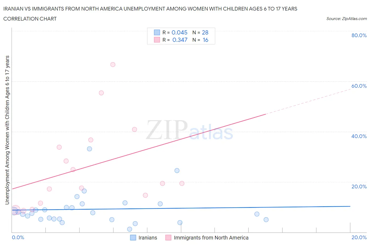 Iranian vs Immigrants from North America Unemployment Among Women with Children Ages 6 to 17 years